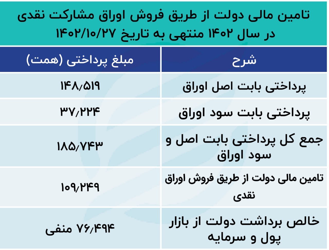 ۷۶ همت هزینه فعالیت دولت در بازار اوراق مشارکت ۷۶ همت هزینه فعالیت دولت در بازار اوراق مشارکت