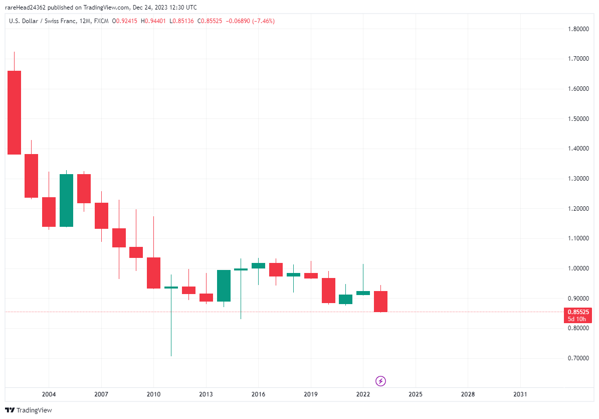 یک پیش‌بینی عجیب از قیمت دلار در سال آینده/ سقوط ارزش دلار در راه است
