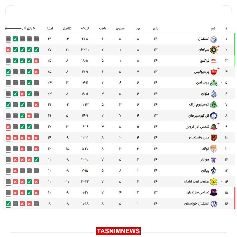 جدول رده‌بندی لیگ‌برتر پس از پایان هفته چهاردهم