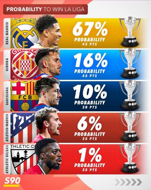 عکس| شانس قهرمانی بارسا در لالیگا مشخص شد