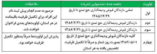 اعلام زمان ثبتنام و اولویتهای حج تمتع اعلام زمان ثبتنام و اولویتهای حج تمتع