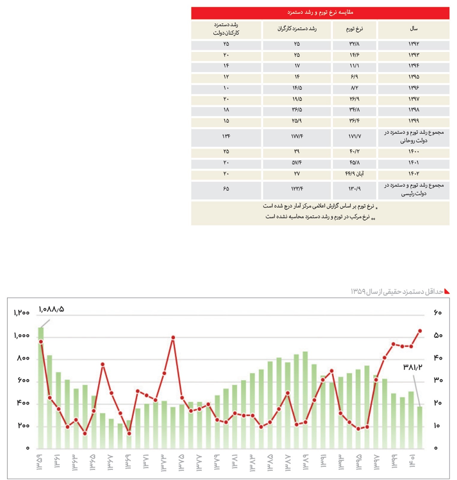 شکاف تورم و دستمزد در عصر تحریم شکاف تورم و دستمزد در عصر تحریم