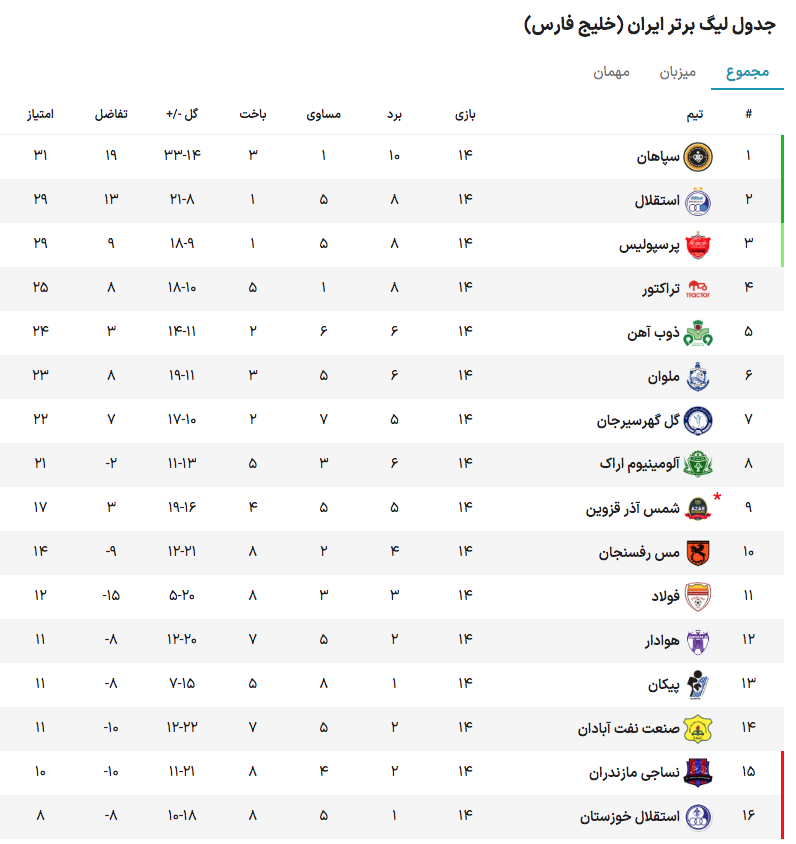 عکس| آخرین وضعیت جدول لیگ برتر با انجام بازی‌های معوقه