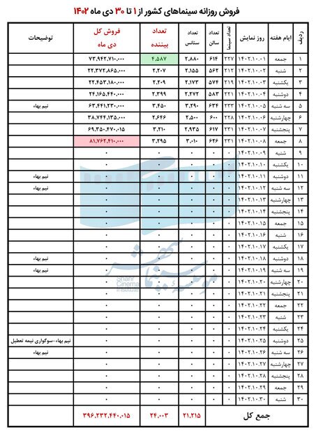 سینما در کدام شهر‌ها پرفروش‌تر است؟