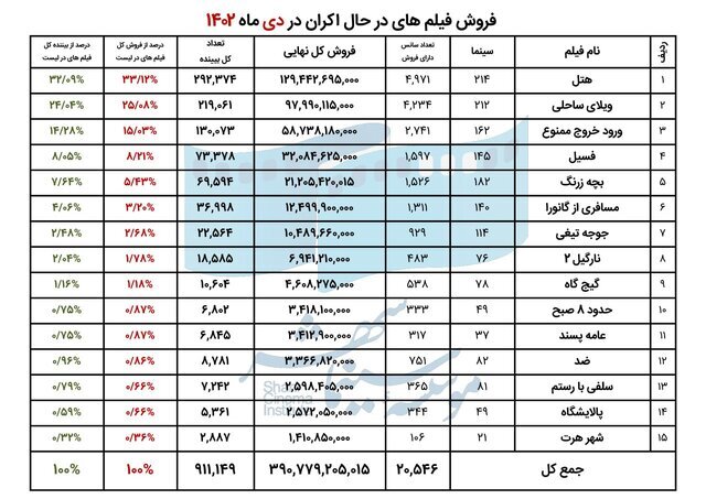 سینما در کدام شهر‌ها پرفروش‌تر است؟