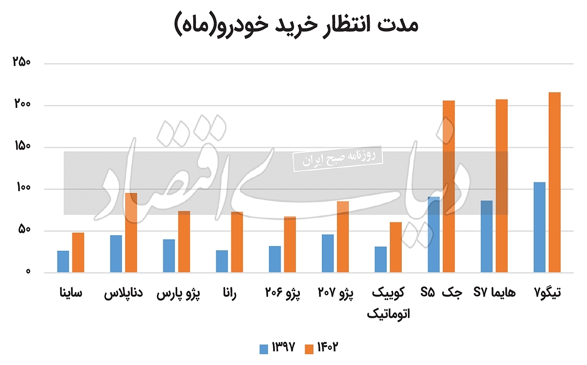 ۱۰ سال انتظار برای خرید خودروی اول ۱۰ سال انتظار برای خرید خودروی اول