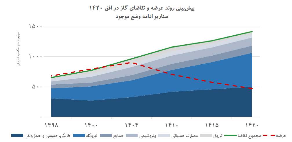 هشدار صندوق توسعه ملی: از سال ۱۴۲۰ ایران نمیتواند دوسوم نیاز گازی خود را تأمین کند هشدار صندوق توسعه ملی: از سال ۱۴۲۰ ایران نمیتواند دوسوم نیاز گازی خود را تأمین کند