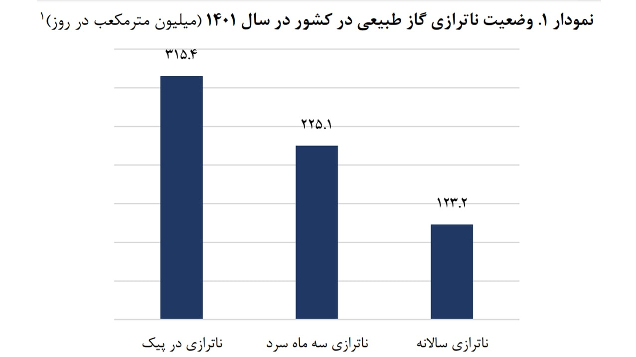 هشدار صندوق توسعه ملی: از سال ۱۴۲۰ ایران نمی‌تواند دو‌سوم نیاز گازی خود را تأمین کند