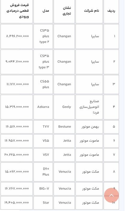 ثبت‌نام جدید خودرو‌های مازاد وارداتی/ ۱۳ مدل خودروی وارداتی کدامند؟ + اسامی و قیمت