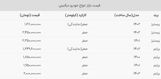 قیمت این خودرو ۸۰ میلیون گران شد قیمت این خودرو ۸۰ میلیون گران شد