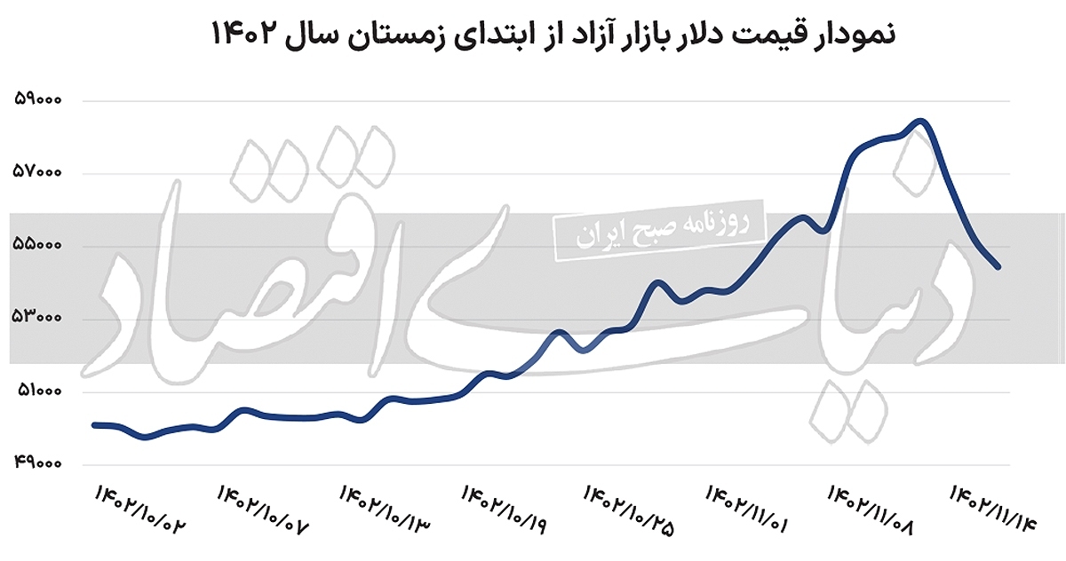 بازگشت پله‌ای دلار از قله