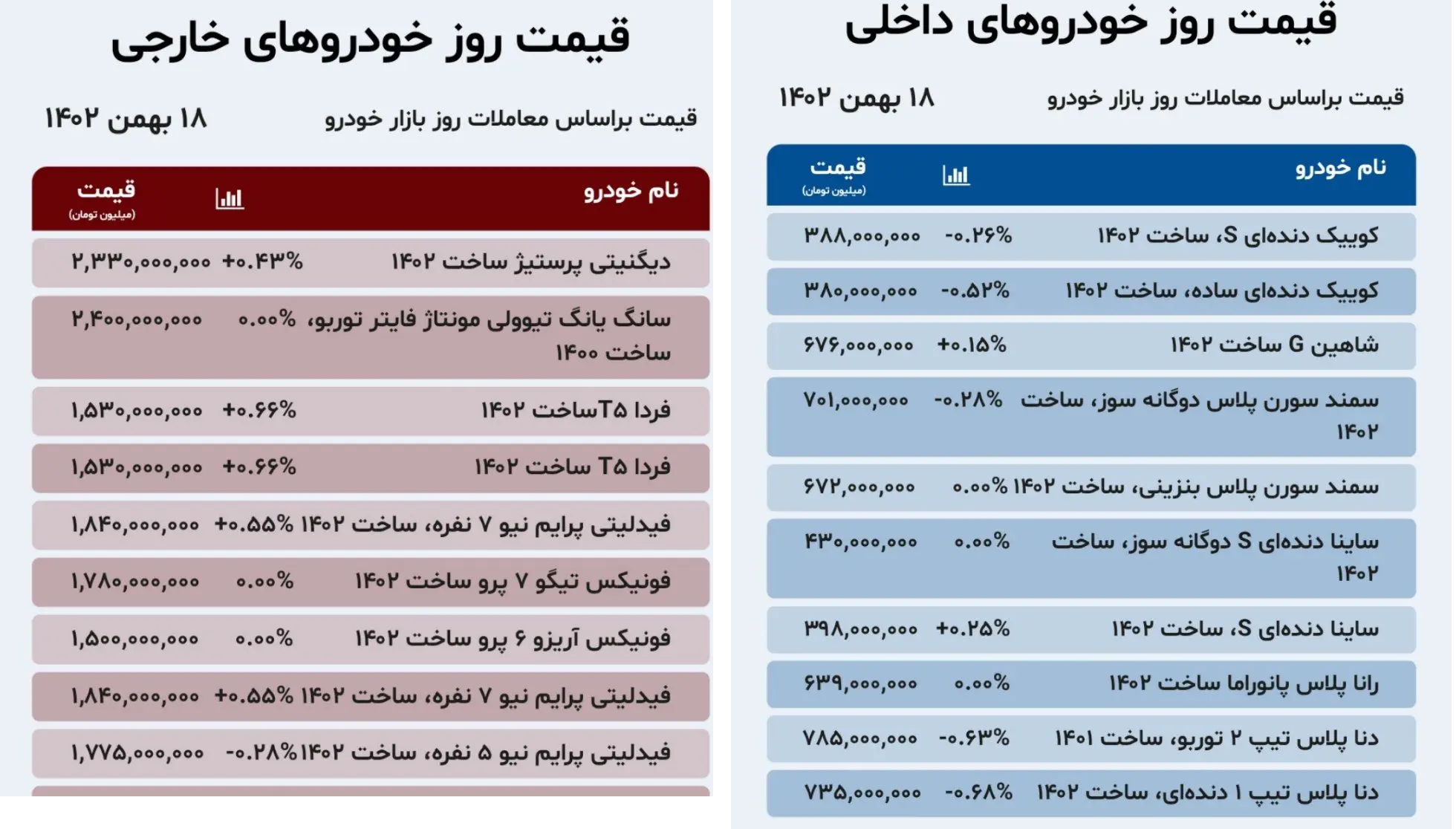 قیمت خودرو ۱۸ بهمن ۱۴۰۲/ شدت نوسانات بازار خودرو کاهش یافت قیمت خودرو ۱۸ بهمن ۱۴۰۲/ شدت نوسانات بازار خودرو کاهش یافت