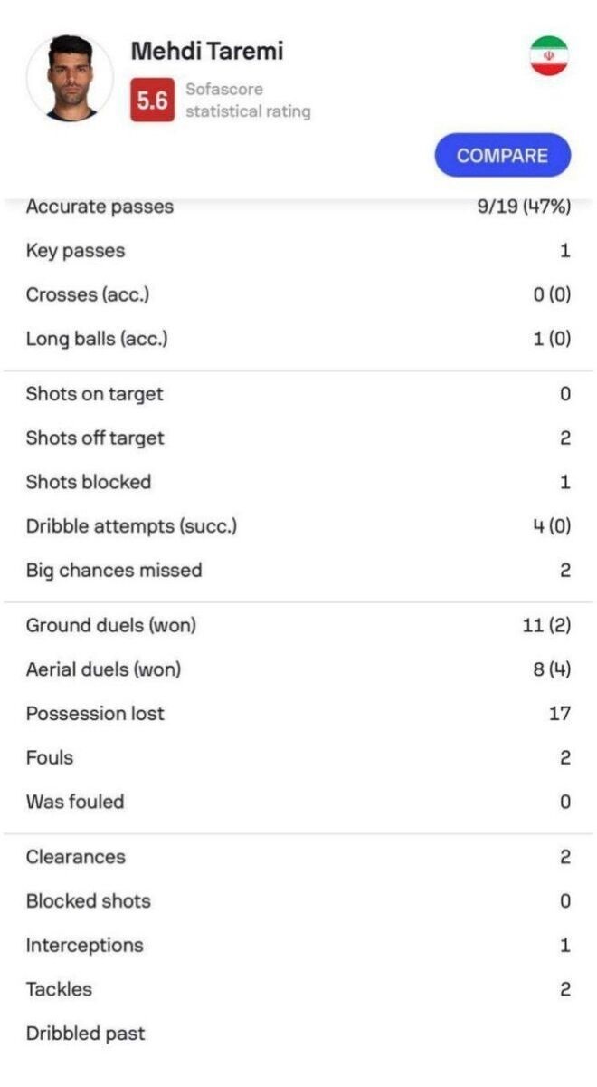عکس| مهدی طارمی ضعیف‌ترین بازیکن ایران شد