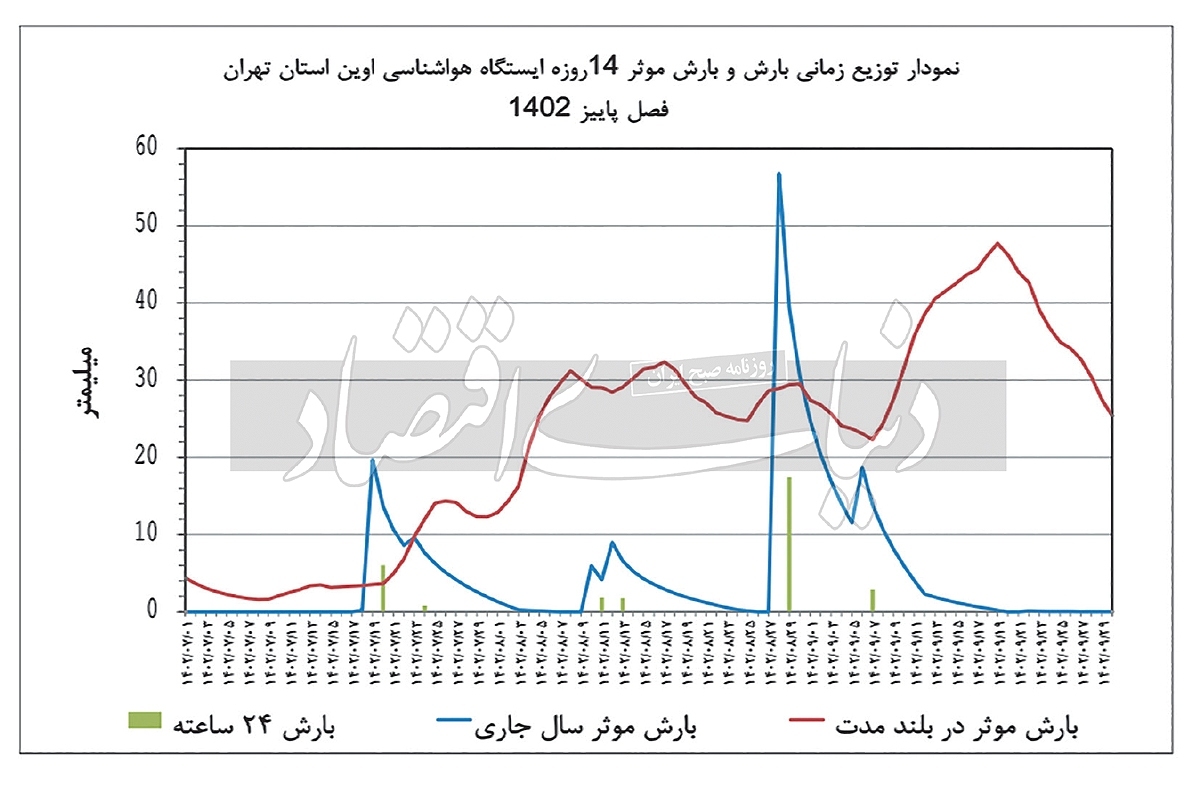 متهم زمستان کم‌بارش؛ پای آلودگی هوا در میان است؟