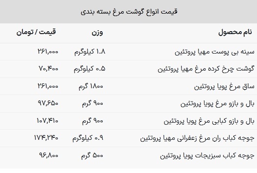 قیمت سینه مرغ در بازار قیمت سینه مرغ در بازار