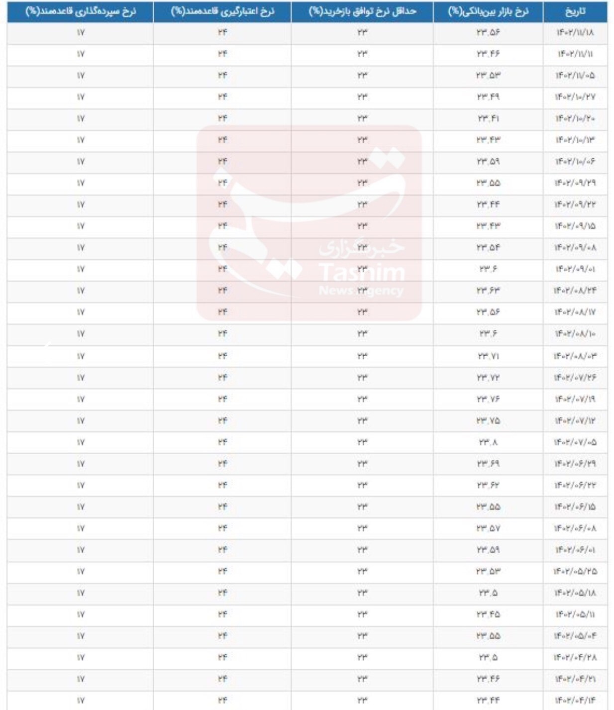 افزایش نرخ بهره بین بانکی+جدول