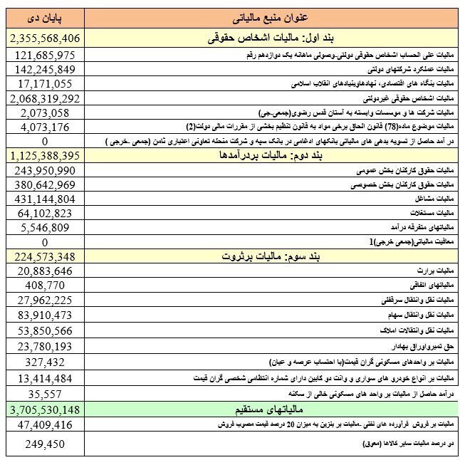 دولت رئیسی چقدر از مردم مالیات گرفت؟ دولت رئیسی چقدر از مردم مالیات گرفت؟