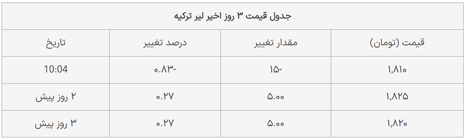 قیمت لیر ترکیه امروز شنبه ۲۱ بهمن ۱۴۰۲