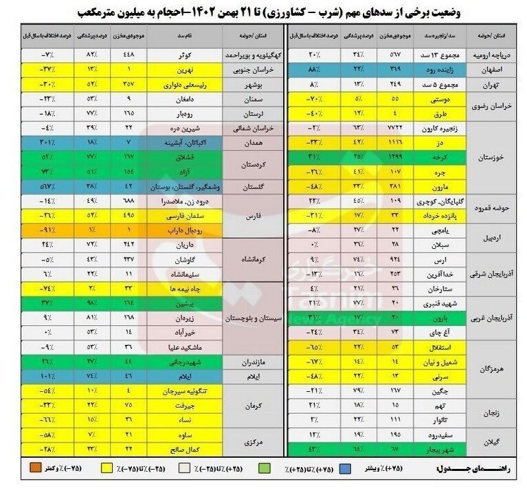 پرشدگی سدها به ۴۲درصد رسید پرشدگی سدها به ۴۲درصد رسید