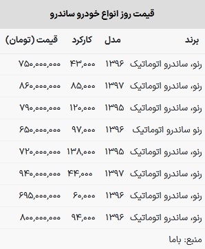 قیمت ساندرو در بازار امروز ۲۳ بهمن ۱۴۰۲ قیمت ساندرو در بازار امروز ۲۳ بهمن ۱۴۰۲