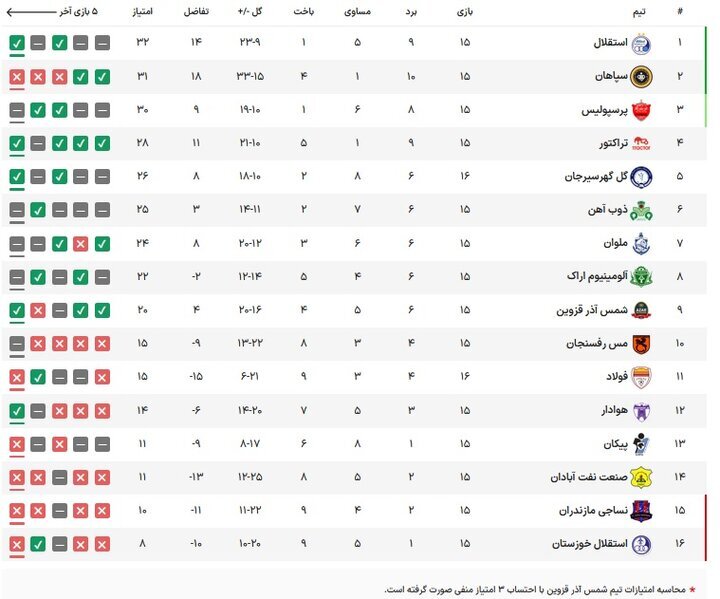 شرایط متفاوت پرسپولیس با نگرانی بزرگ/ جدال خوبهای نیم فصل اول شرایط متفاوت پرسپولیس با نگرانی بزرگ/ جدال خوبهای نیم فصل اول