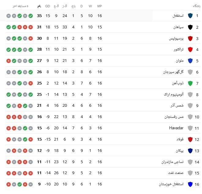 جدول لیگ برتر فوتبال / فاصله آبیها با پرسپولیس به ۵ امتیاز رسید جدول لیگ برتر فوتبال / فاصله آبیها با پرسپولیس به ۵ امتیاز رسید