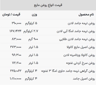 قیمت روغن خوراکی امروز ۲۸ بهمن ۱۴۰۲ قیمت روغن خوراکی امروز ۲۸ بهمن ۱۴۰۲