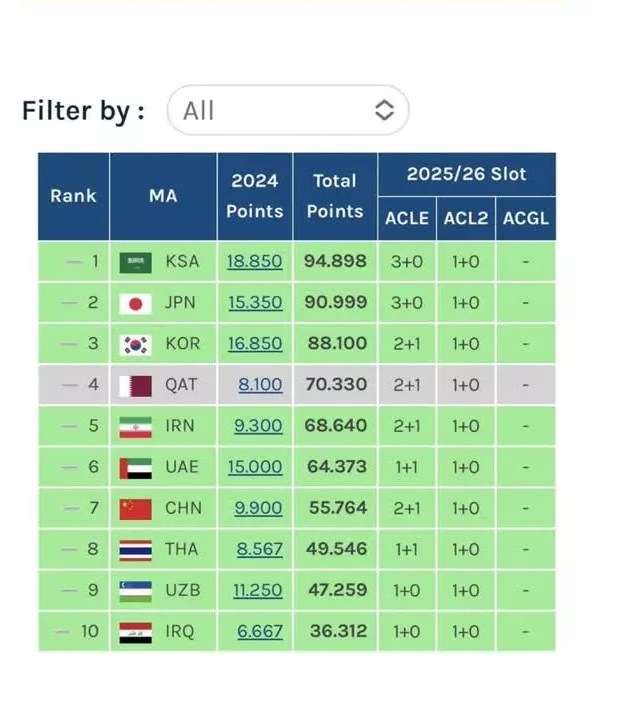 عکس| سهمیه فوتبال ایران در فصل جدید لیگ قهرمانان آسیا مشخص شد عکس| سهمیه فوتبال ایران در فصل جدید لیگ قهرمانان آسیا مشخص شد