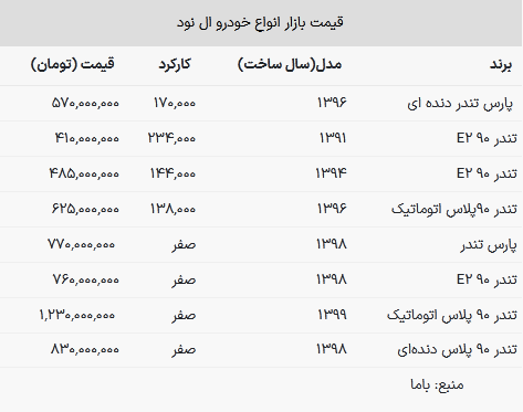 قیمت ال نود در بازار امروز ۳ بهمن ۱۴۰۲ قیمت ال نود در بازار امروز ۳ بهمن ۱۴۰۲