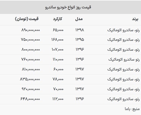 قیمت ساندرو از ۸۰۰ میلیون تومان گذشت قیمت ساندرو از ۸۰۰ میلیون تومان گذشت