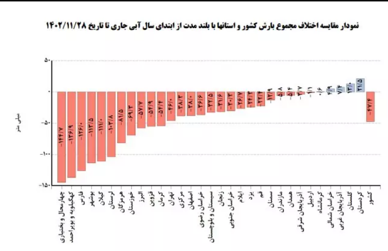 چهارمحال و بختیاری؛ رکوردار استانهای خشک کشور! چهارمحال و بختیاری؛ رکوردار استانهای خشک کشور!