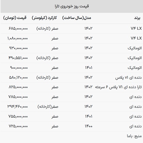 قیمت تارا در بازار امروز ۳۰ بهمن ۱۴۰۲ قیمت تارا در بازار امروز ۳۰ بهمن ۱۴۰۲