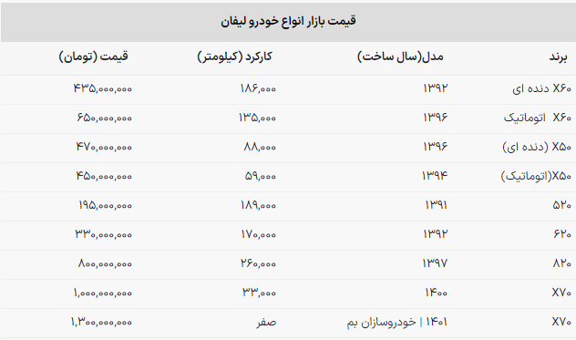 لیفان X ۶۰ اتوماتیک ۶۵۰ میلیون تومان شد