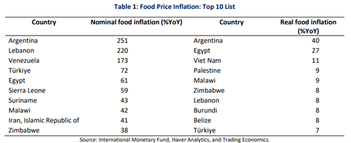 ایران در میان ۱۰ کشور با بالاترین تورم مواد غذایی ایران در میان ۱۰ کشور با بالاترین تورم مواد غذایی