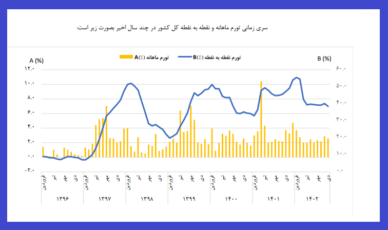 نرخ تورم دی ماه اعلام شد / تورم ٢.٦ درصد افزایش یافت نرخ تورم دی ماه اعلام شد / تورم ٢.٦ درصد افزایش یافت