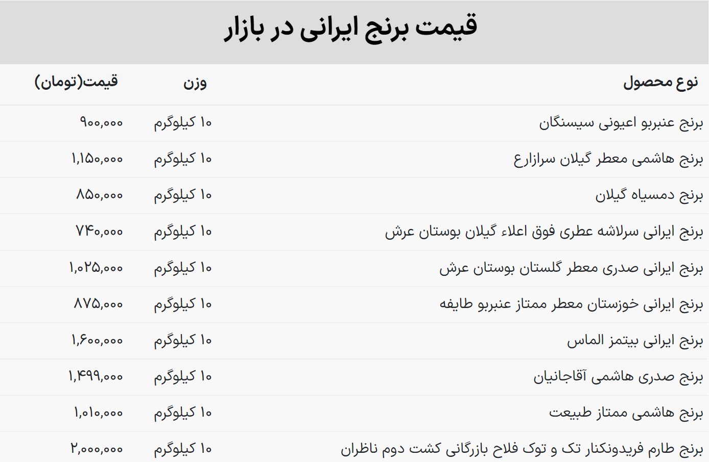 لیست جدید قیمت برنج ایرانی؛ برنج هاشمی کیلویی چند؟ لیست جدید قیمت برنج ایرانی؛ برنج هاشمی کیلویی چند؟
