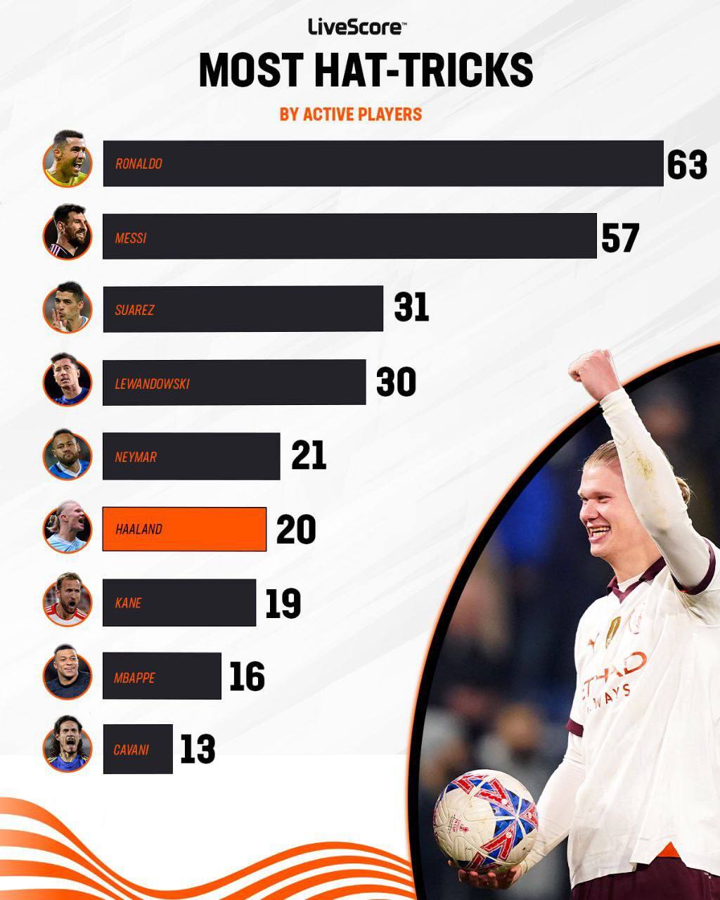 عکس| برترین هتریک کنندگان فعال دنیای فوتبال عکس| برترین هتریک کنندگان فعال دنیای فوتبال