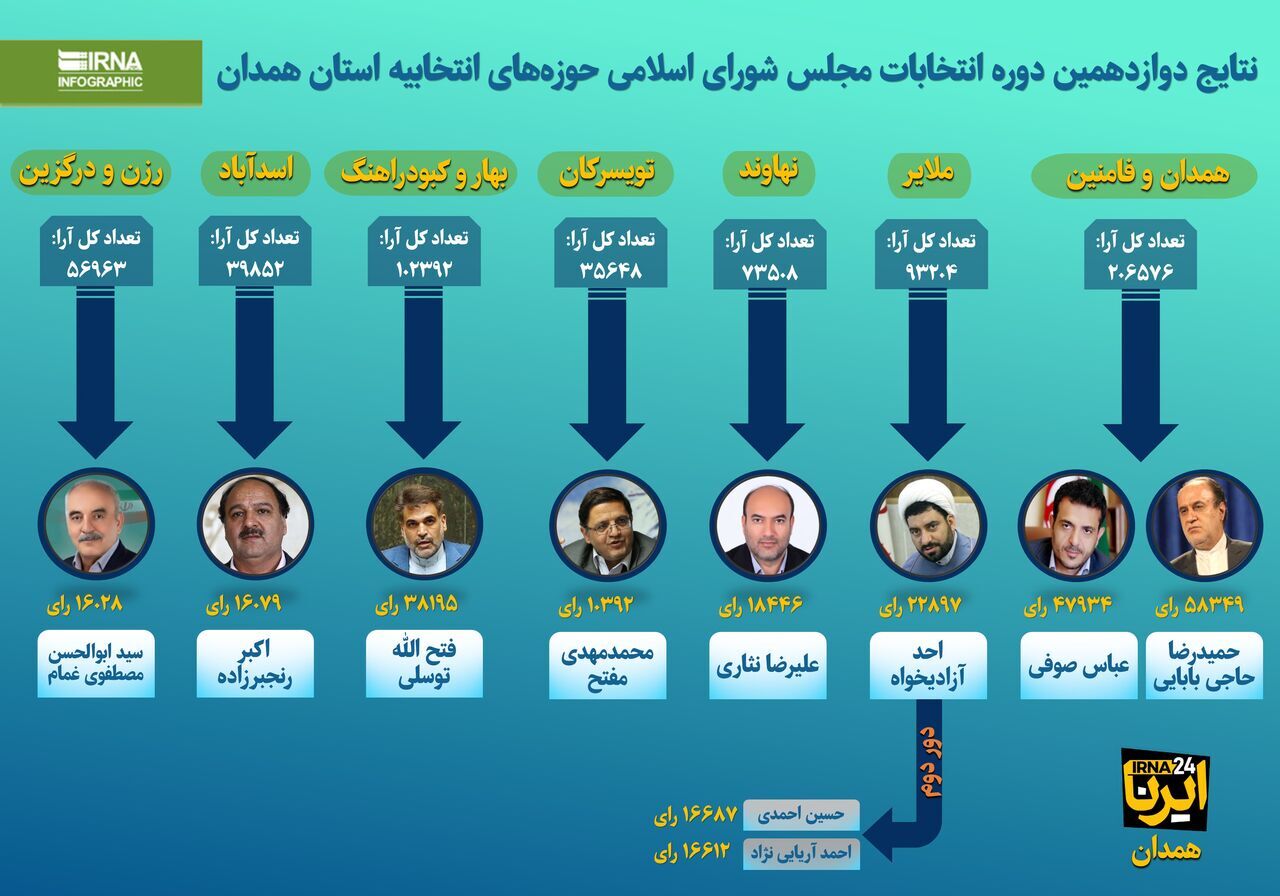 نتایج انتخابات مجلس در همدان / اسامی منتخبان نتایج انتخابات مجلس در همدان / اسامی منتخبان