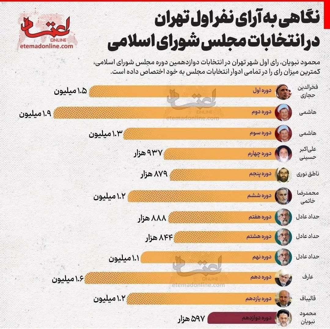 اینفوگرافیک| آرای نفر اول تهران در انتخابات مجالس شورای اسلامی
