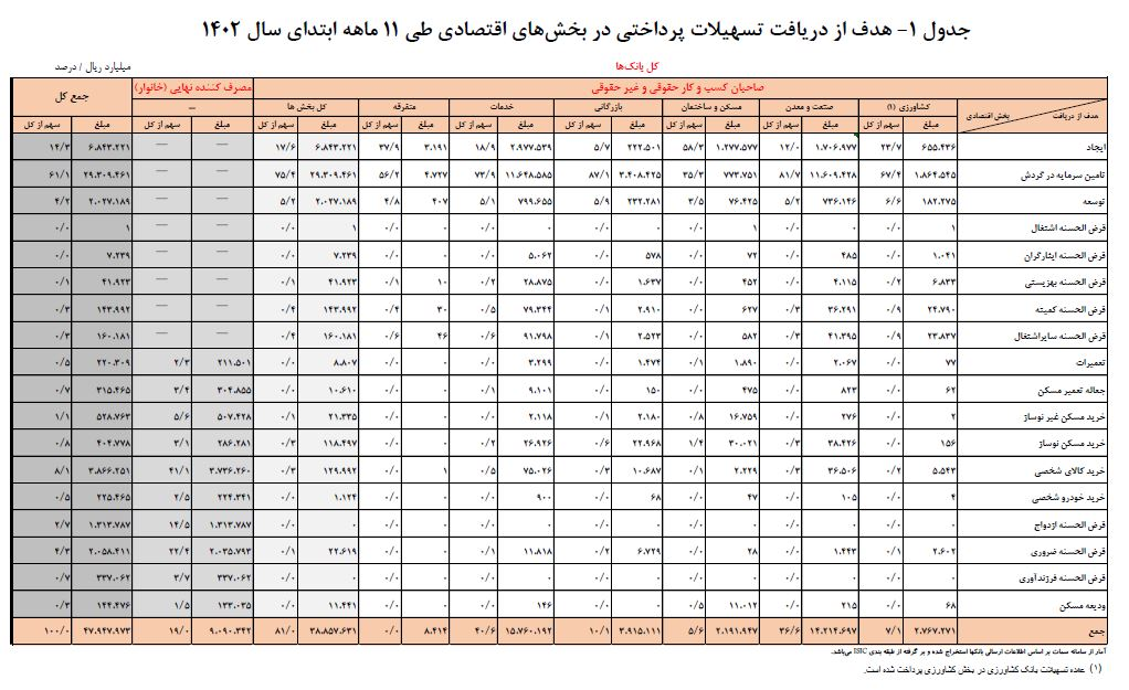گزارش بانک مرکزی از تسهیلات پرداختی بانکها گزارش بانک مرکزی از تسهیلات پرداختی بانکها