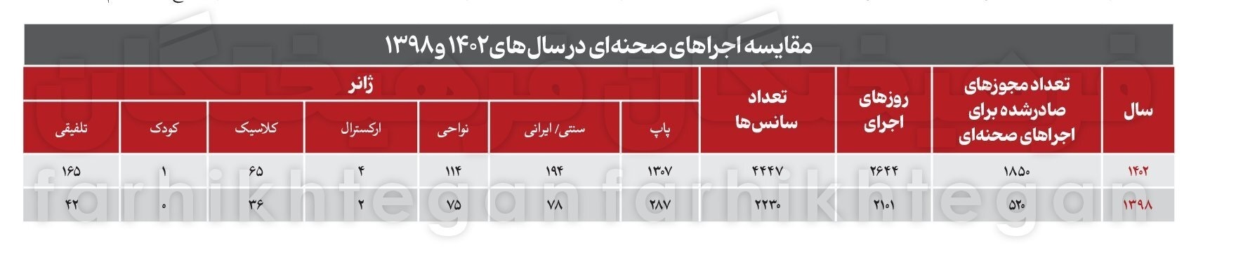 خوانندهها امسال ۳ برابر سال ۹۸ کنسرت داشتند خوانندهها امسال ۳ برابر سال ۹۸ کنسرت داشتند