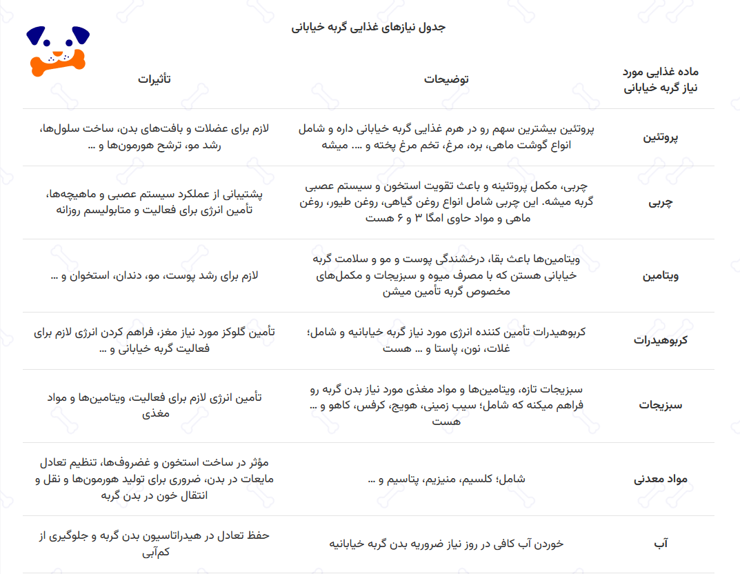 جدول نیازهای غذایی گربه خانگی جدول نیازهای غذایی گربه خانگی
