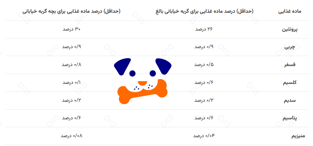 درصد مواد غذای گربه خیابونی درصد مواد غذای گربه خیابونی