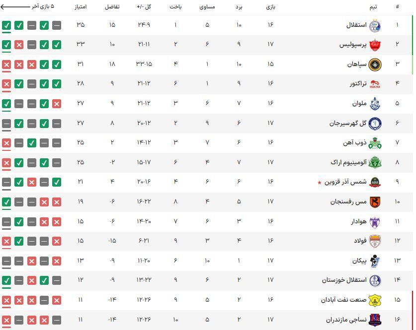 جدول ردهبندی لیگ برتر پس از برد پرسپولیس جدول ردهبندی لیگ برتر پس از برد پرسپولیس