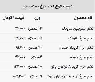 قیمت تخم مرغ در بازار امروز ۲۰ اسفند ۱۴۰۲ قیمت تخم مرغ در بازار امروز ۲۰ اسفند ۱۴۰۲