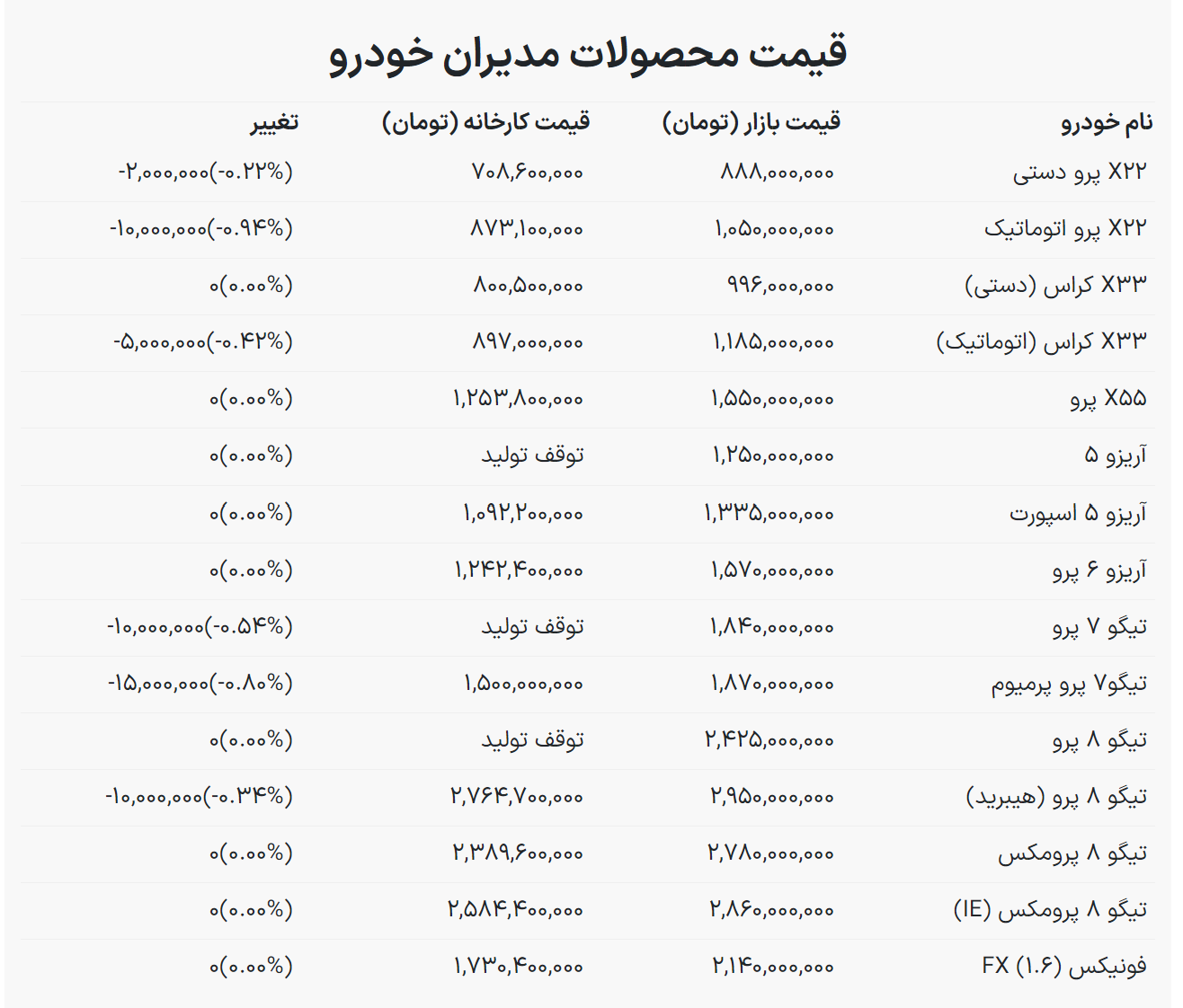 ریزش قیمت محصولات مدیران خودرو؛ فونیکس و تیگو ارزان شد