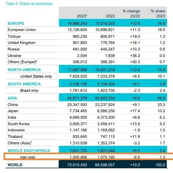 آمار تولید خودرو در سال ۲۰۲۳/ تولید ایران بیشتر از ایتالیا، انگلیس و فرانسه آمار تولید خودرو در سال ۲۰۲۳/ تولید ایران بیشتر از ایتالیا، انگلیس و فرانسه