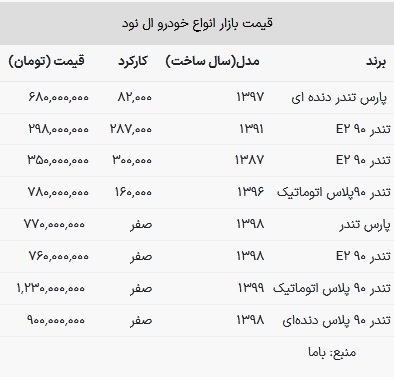 قیمت ال نود در بازار امروز ۲۴ اسفند ۱۴۰۲ قیمت ال نود در بازار امروز ۲۴ اسفند ۱۴۰۲
