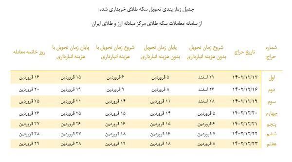 زمان تحویل سکه‌های خریداری شده از مرکز مبادله اعلام شد
