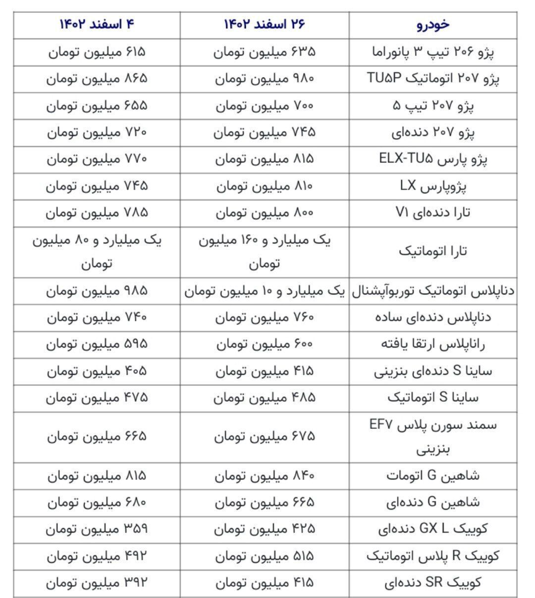 هیچ خودرویی در بازار آزاد ایران کمتر از ۴۰۰ میلیون تومان نیست